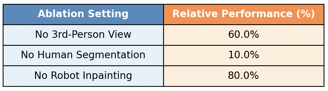 Ablation Study